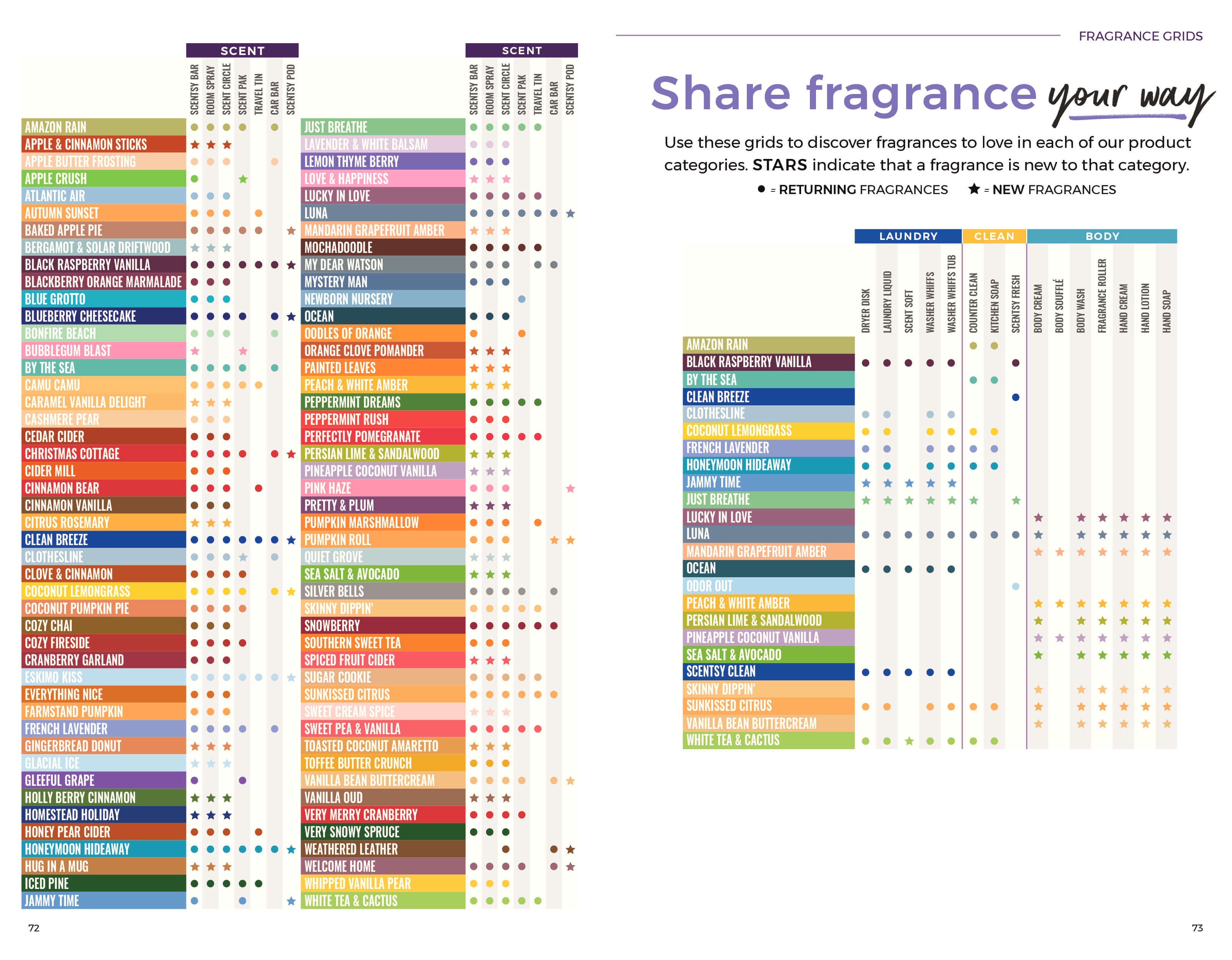 Candle Scent Mixing Chart