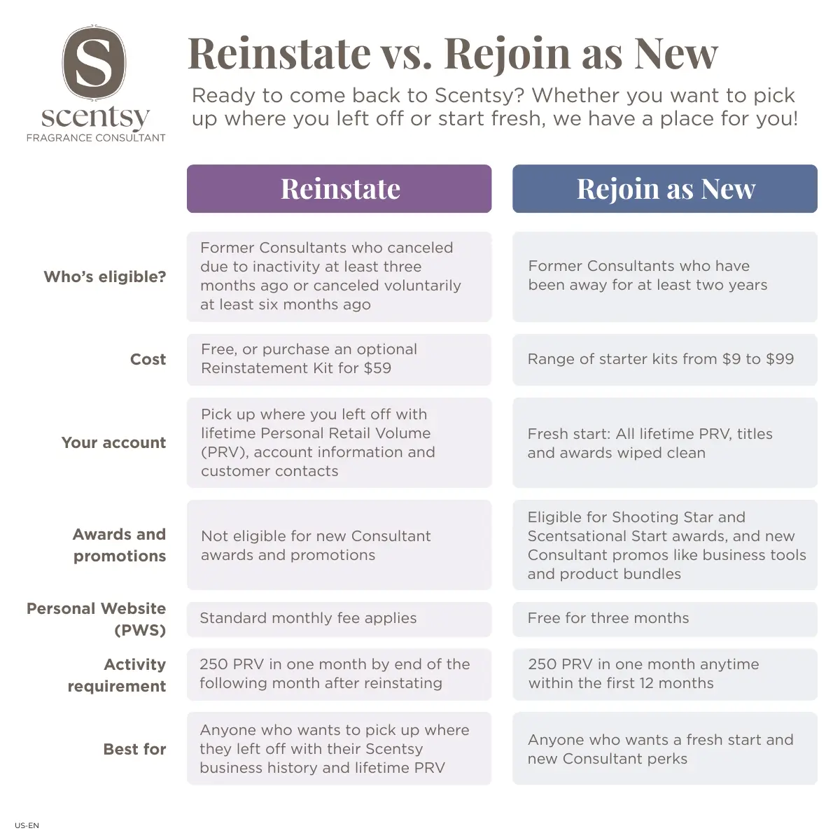 Eligible former Consultants can come back to Scentsy as a NEW Consultant
